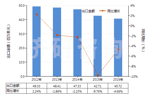 2012-2016年中國(guó)環(huán)已基氨基磺酸鈉(甜蜜素)(HS29299010)出口總額及增速統(tǒng)計(jì)